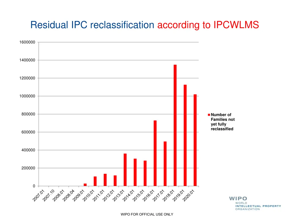 residual ipc reclassification according to ipcwlms