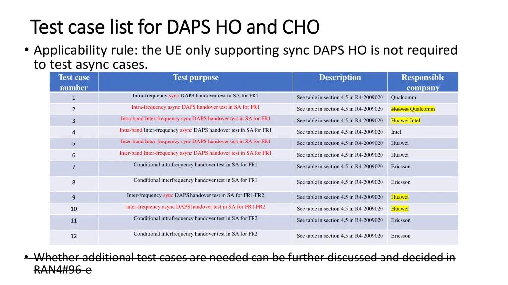 test case list for daps ho and cho test case list