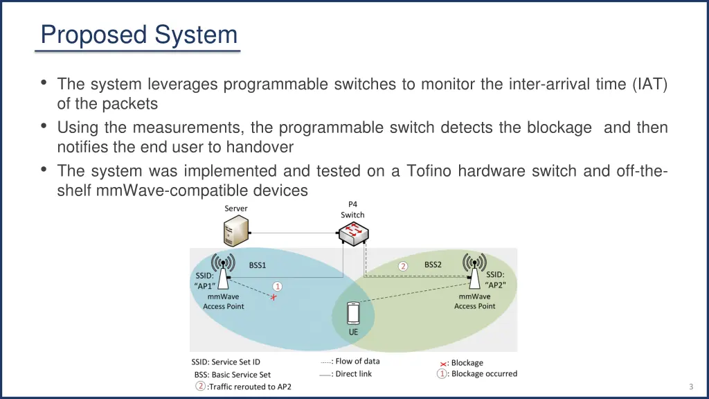 proposed system