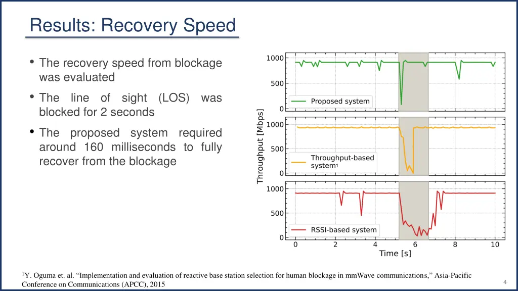 results recovery speed