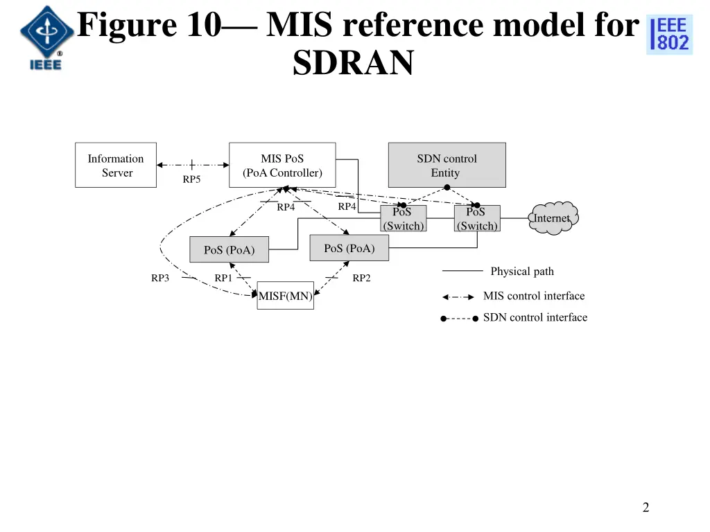 figure 10 mis reference model for sdran