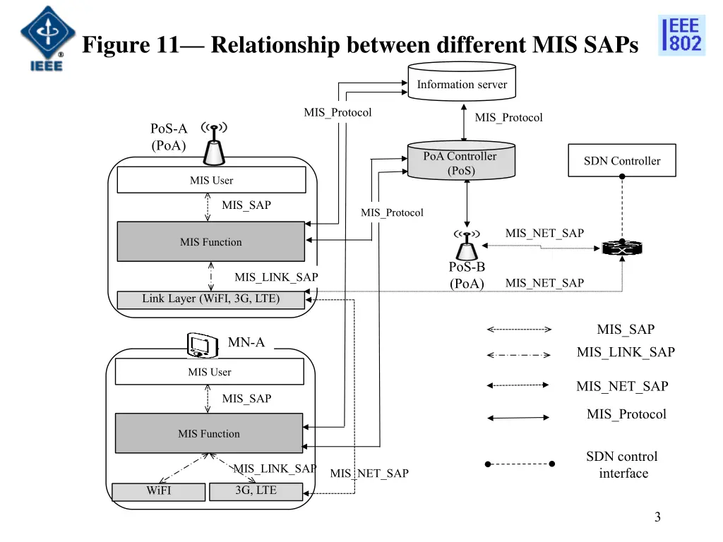 figure 11 relationship between different mis saps