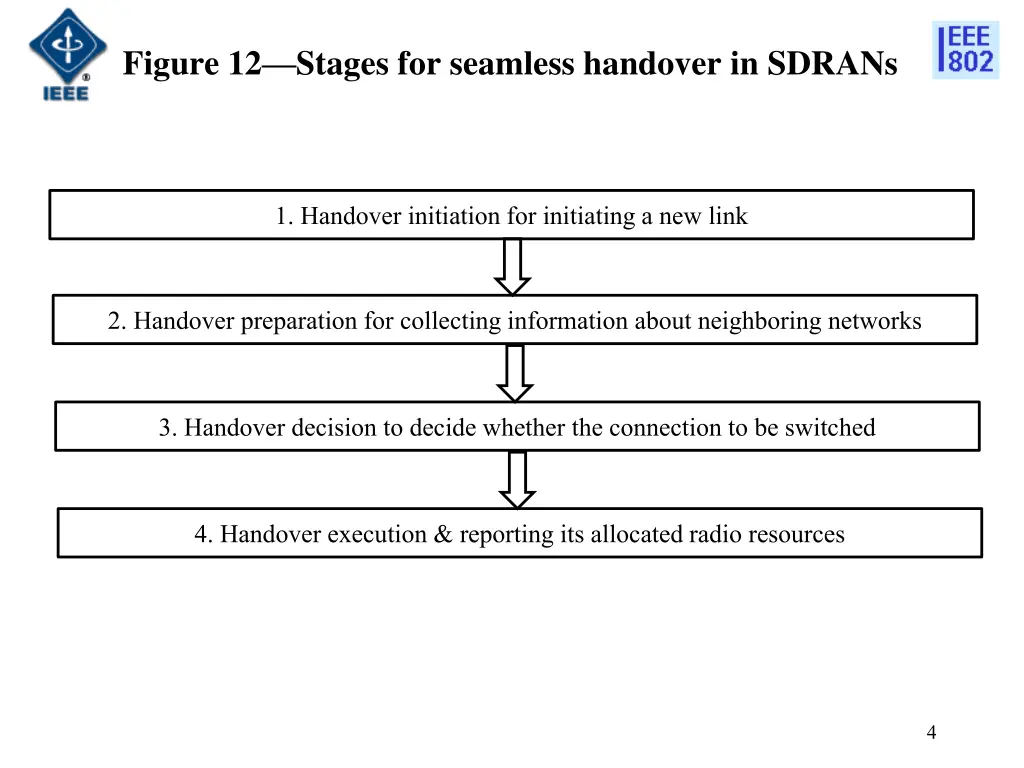 figure 12 stages for seamless handover in sdrans