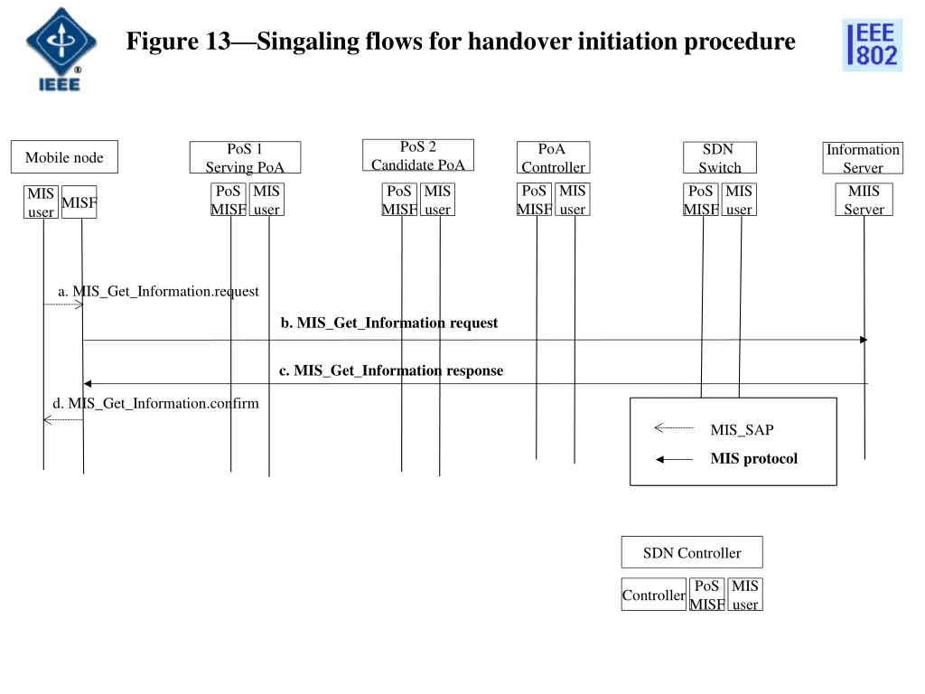 figure 13 singaling flows for handover initiation