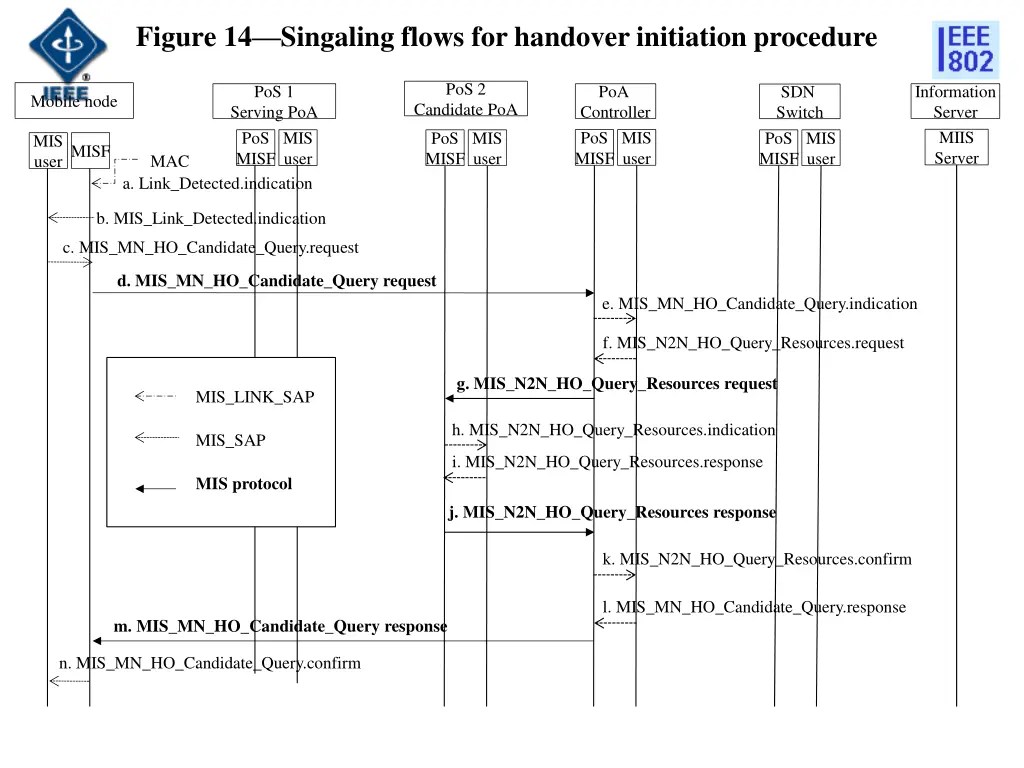 figure 14 singaling flows for handover initiation