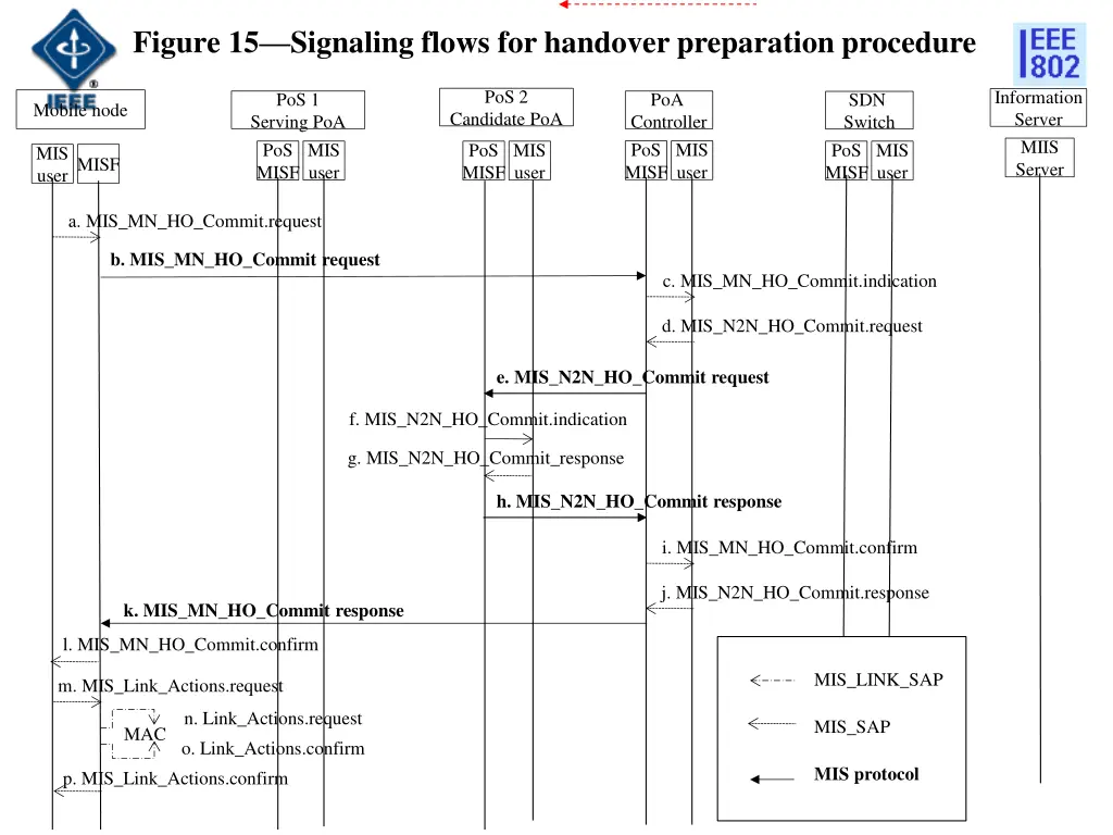 figure 15 signaling flows for handover