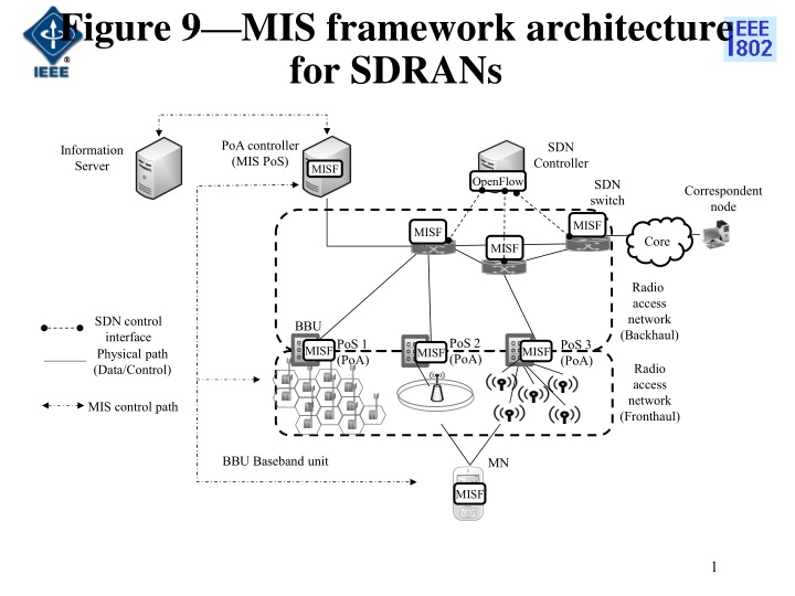 figure 9 mis framework architecture for sdrans