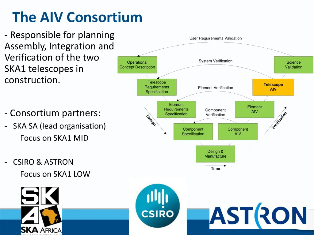 the aiv consortium responsible for planning