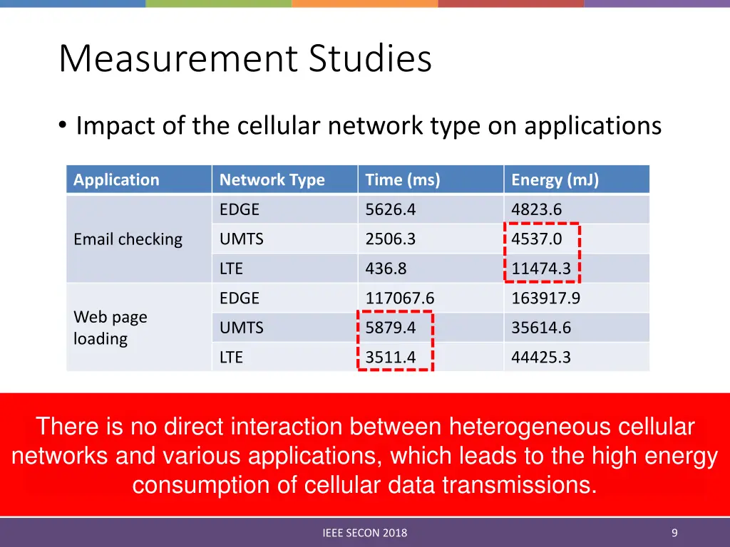 measurement studies 3