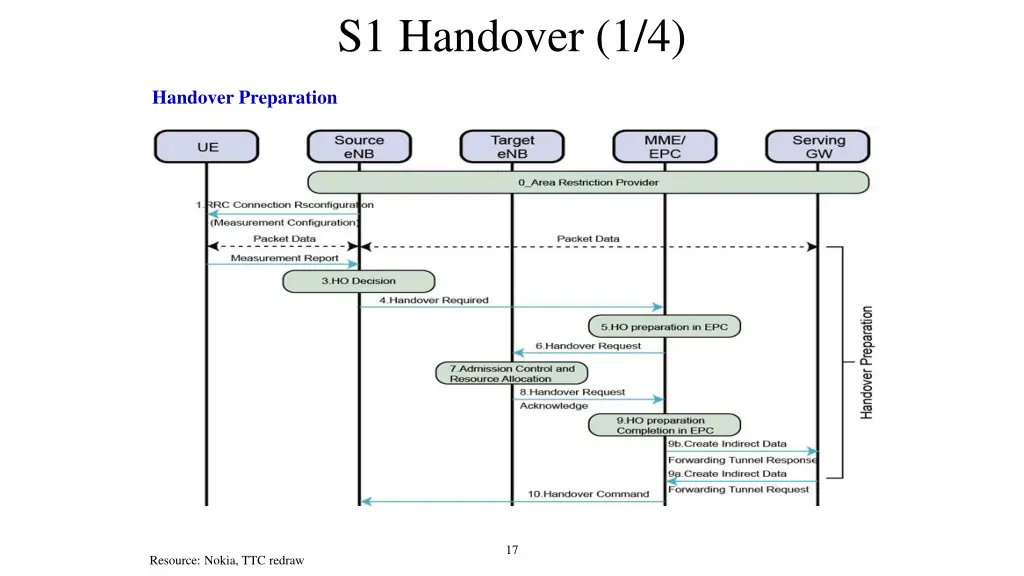 s1 handover 1 4