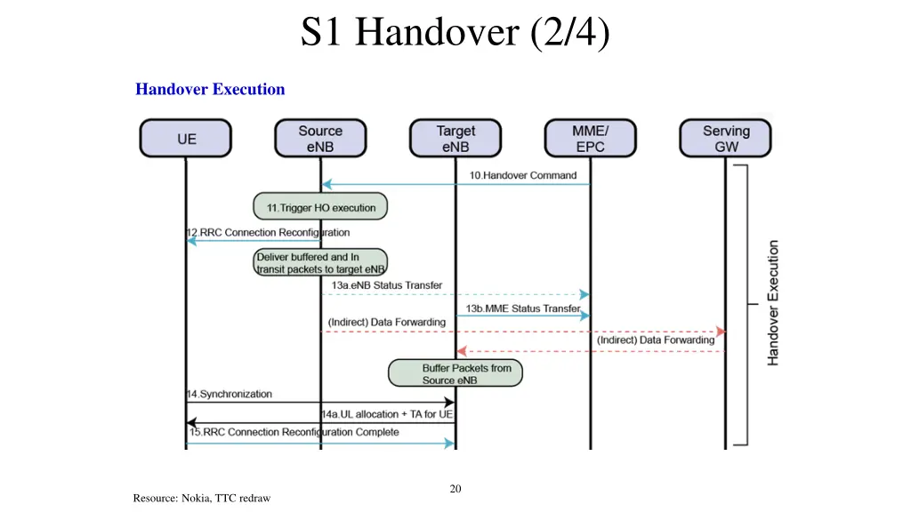 s1 handover 2 4