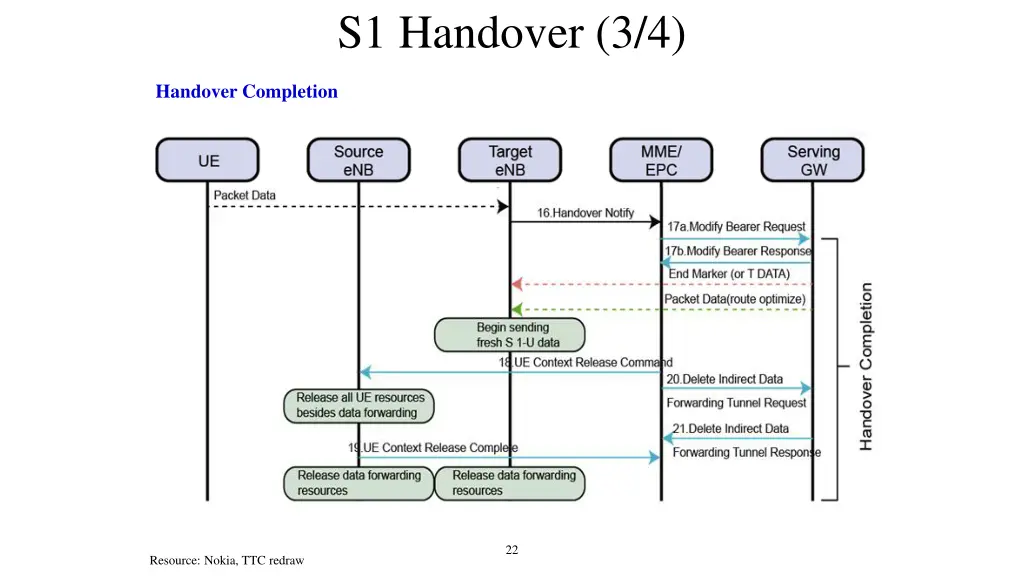 s1 handover 3 4