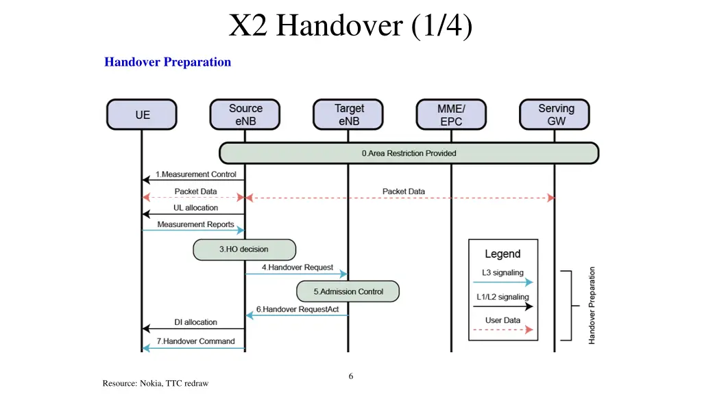 x2 handover 1 4