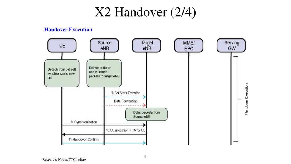 x2 handover 2 4