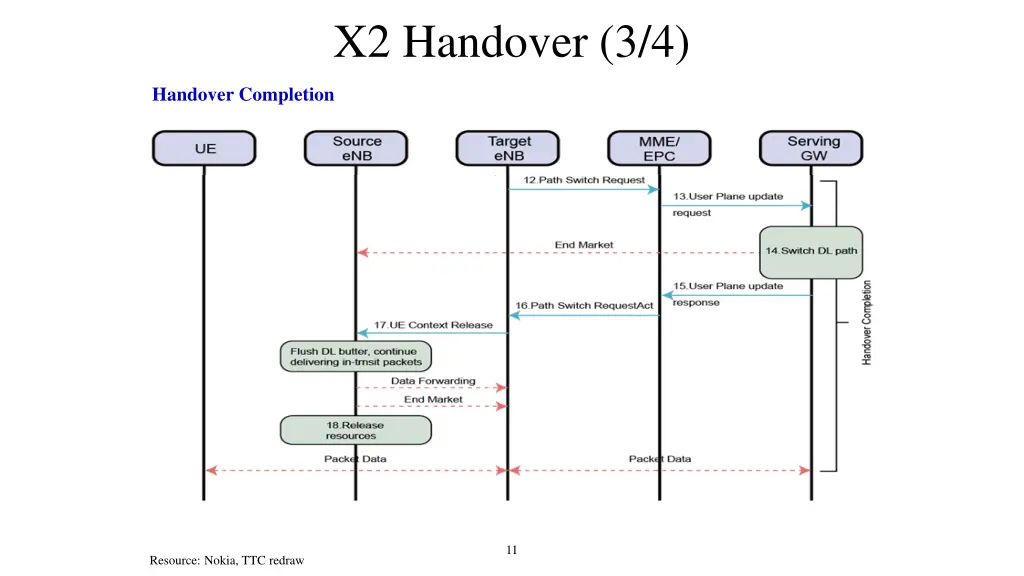 x2 handover 3 4