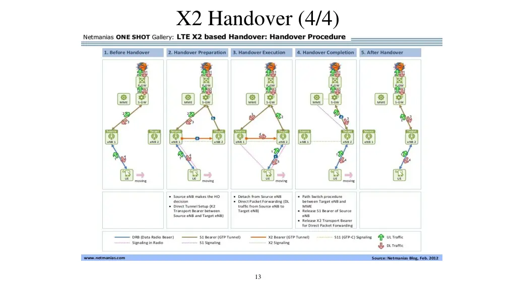 x2 handover 4 4