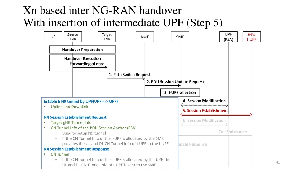 xn based inter ng ran handover with insertion 4