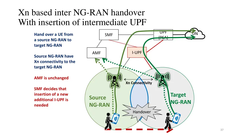 xn based inter ng ran handover with insertion