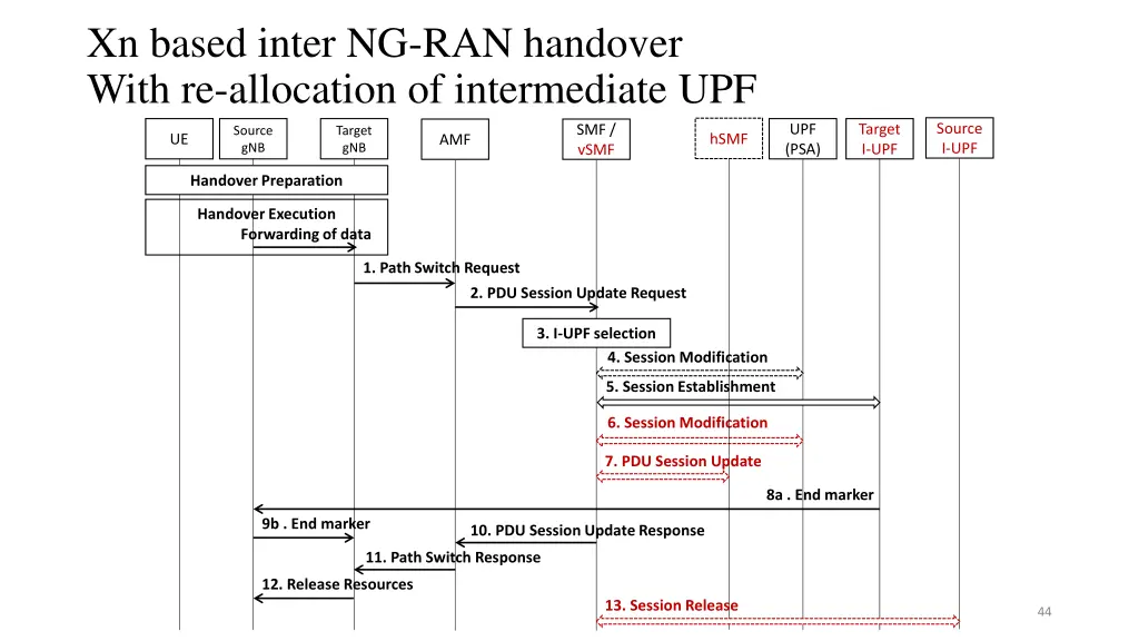 xn based inter ng ran handover with re allocation 1