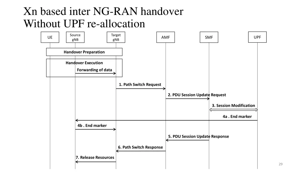 xn based inter ng ran handover without 1