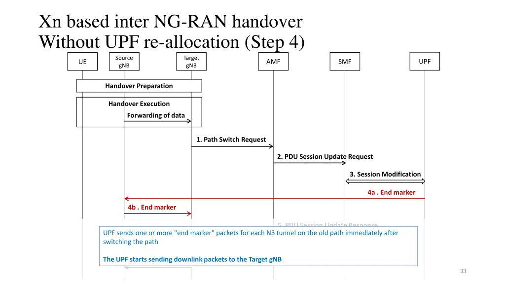 xn based inter ng ran handover without 5