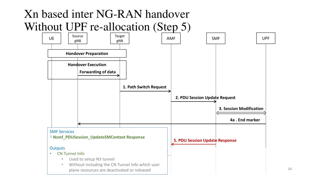 xn based inter ng ran handover without 6