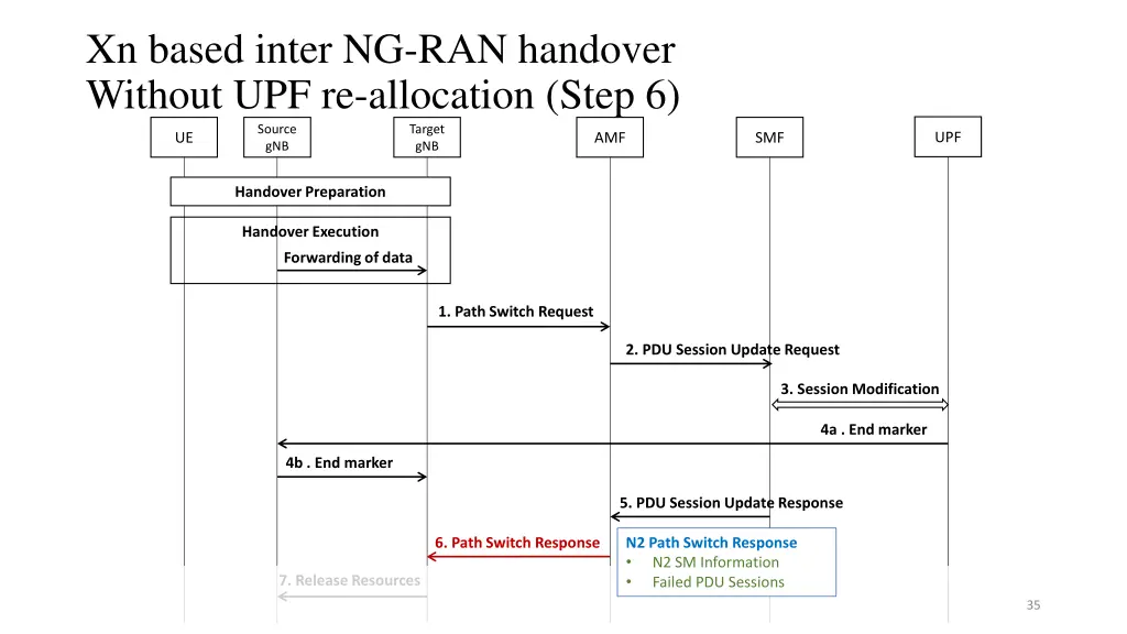 xn based inter ng ran handover without 7