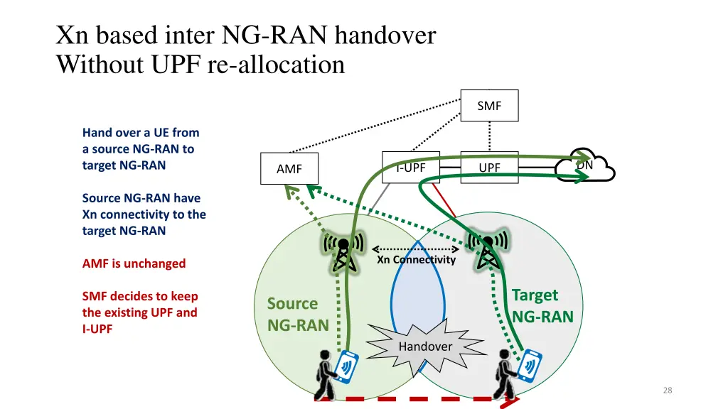 xn based inter ng ran handover without