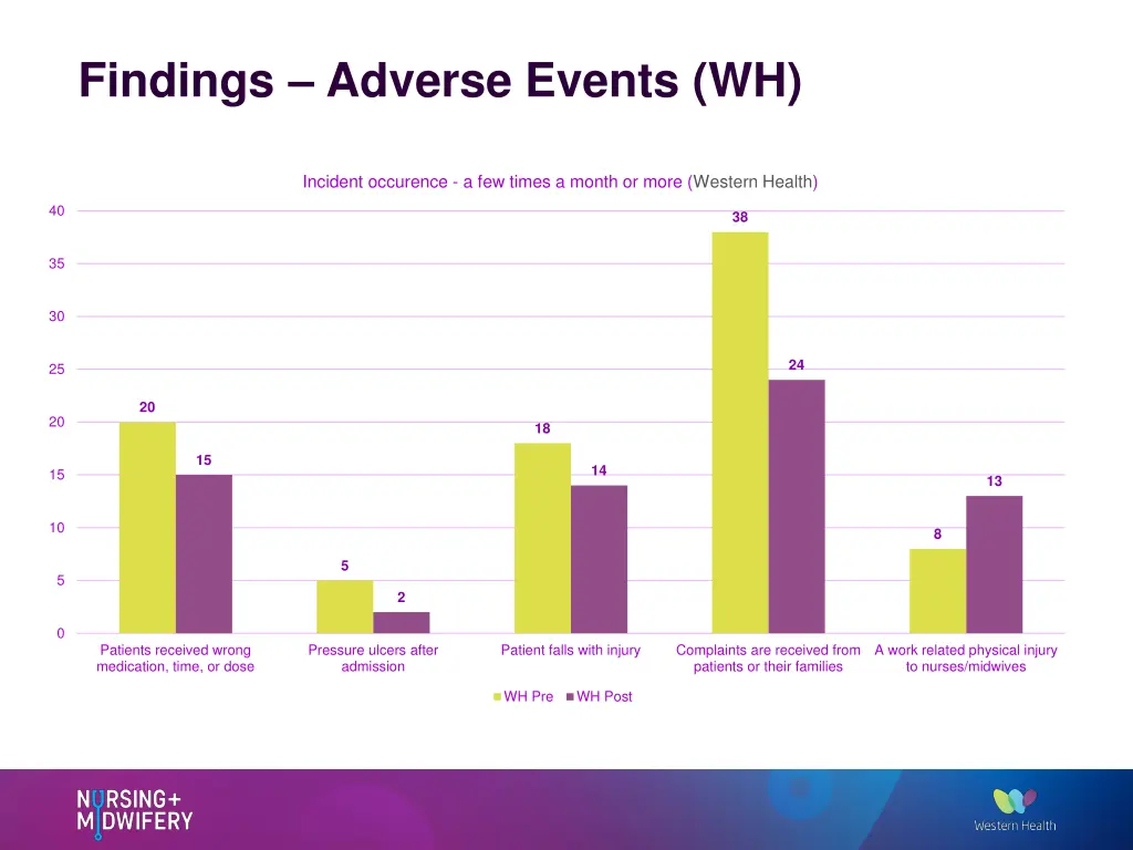 findings adverse events wh