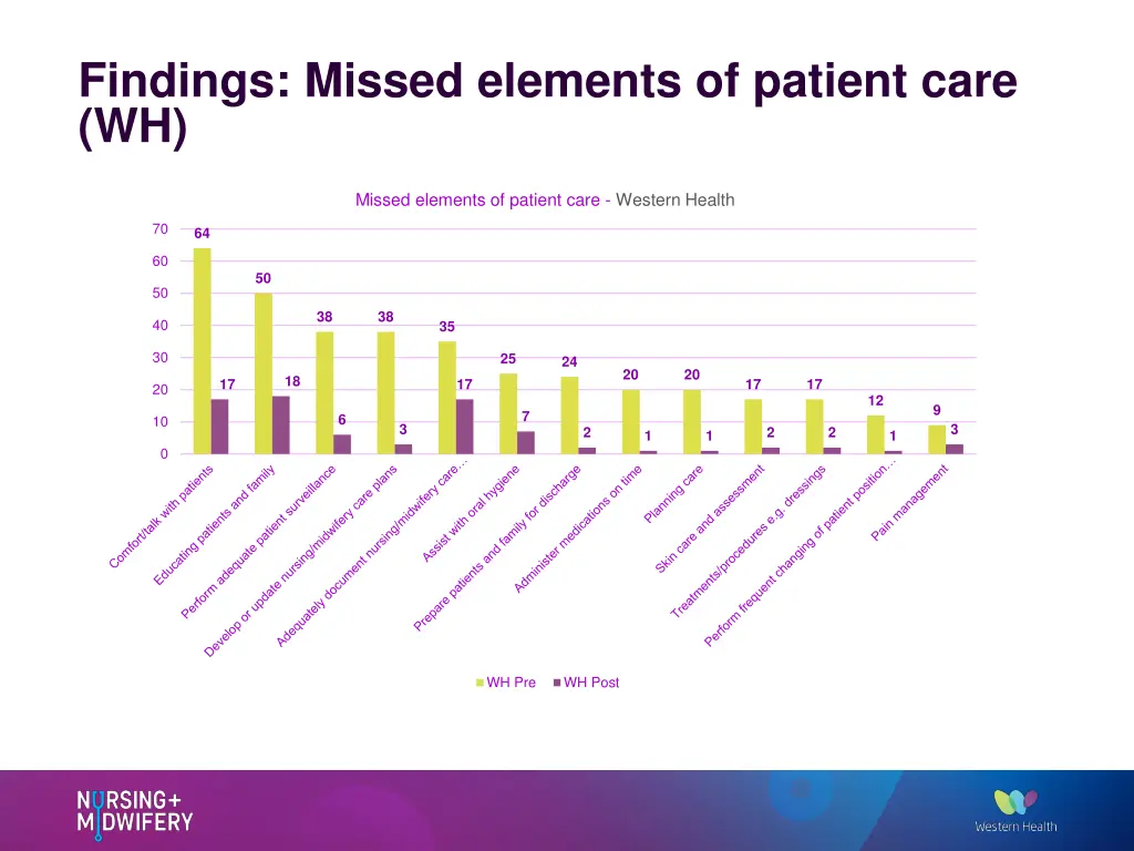 findings missed elements of patient care wh