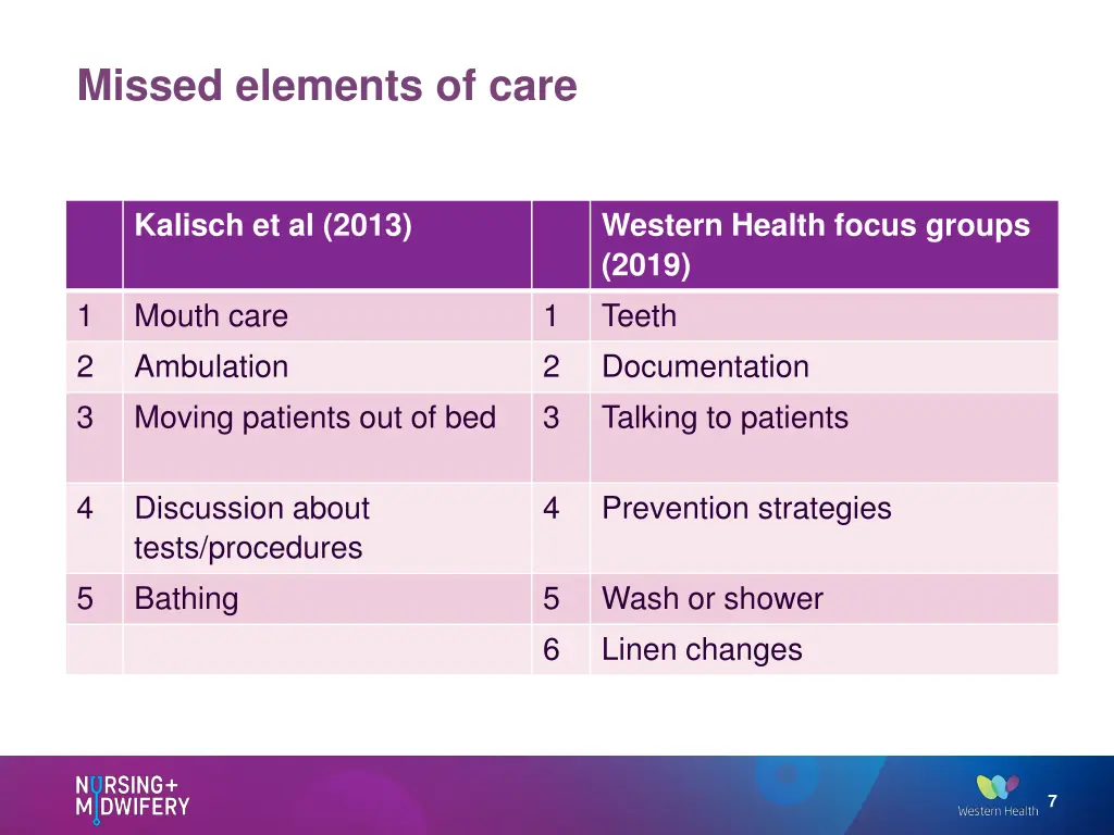 missed elements of care