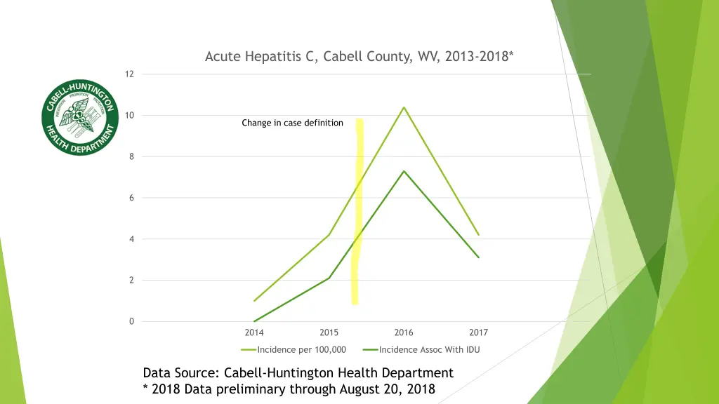 acute hepatitis c cabell county wv 2013 2018