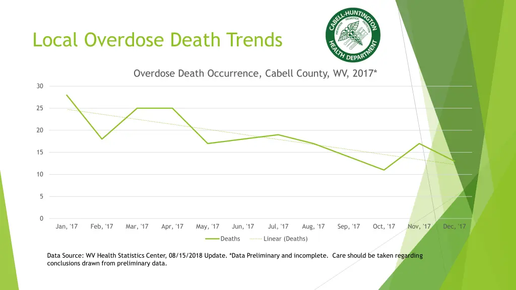 local overdose death trends