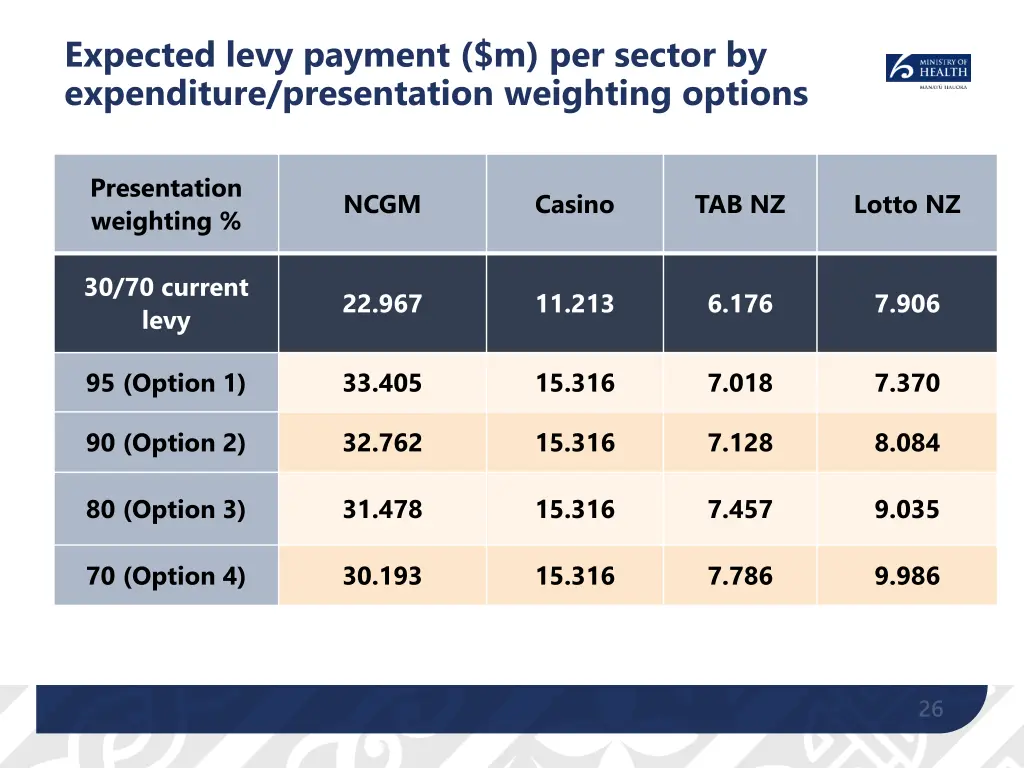 expected levy payment m per sector by expenditure