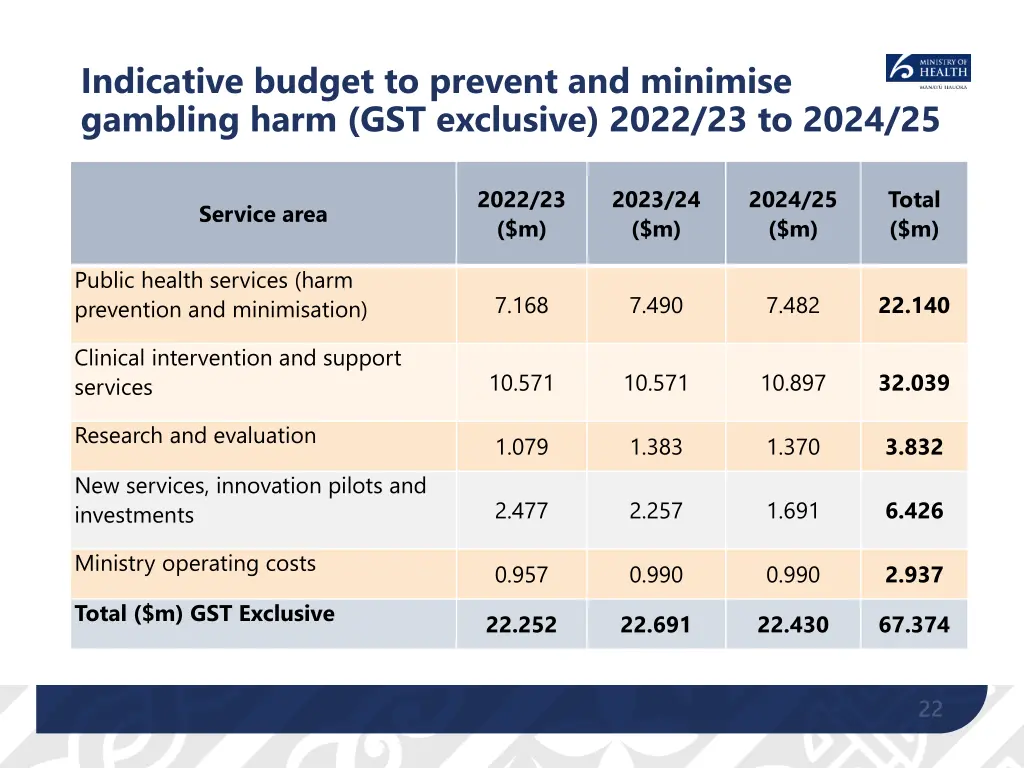 indicative budget to prevent and minimise