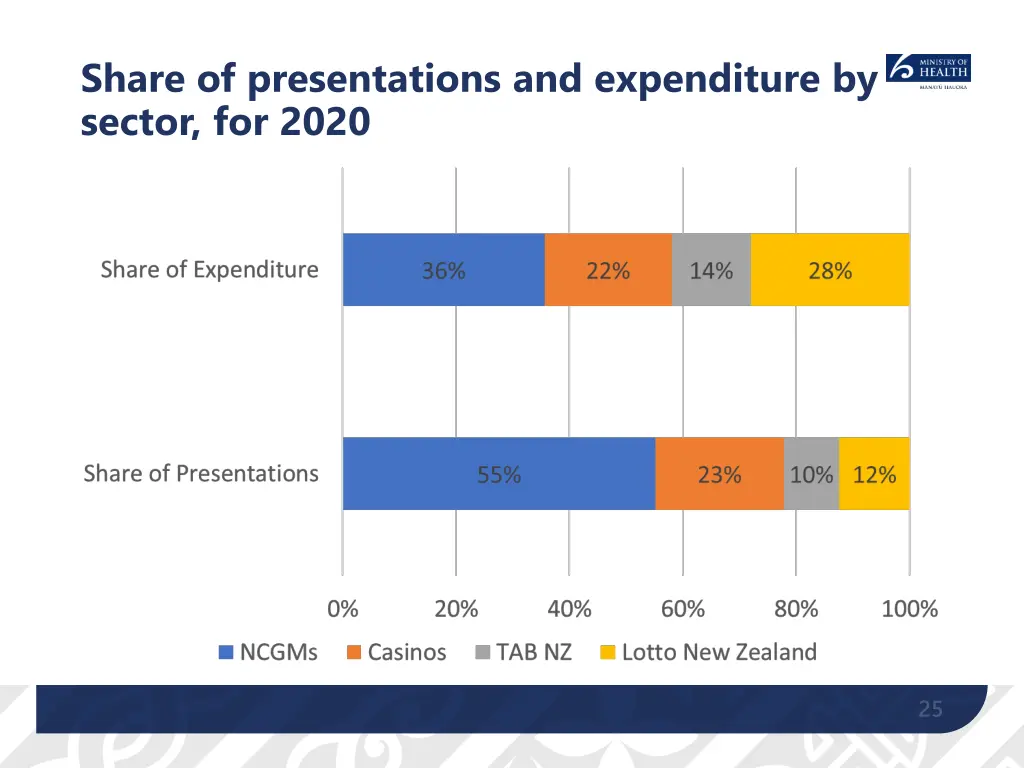 share of presentations and expenditure by sector