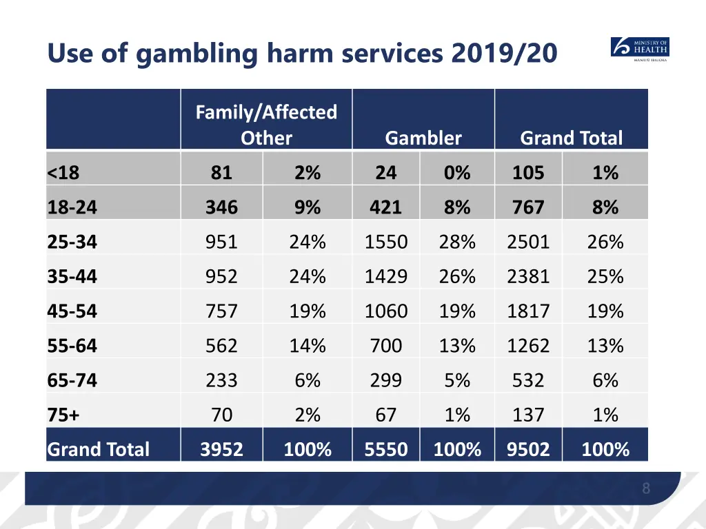 use of gambling harm services 2019 20