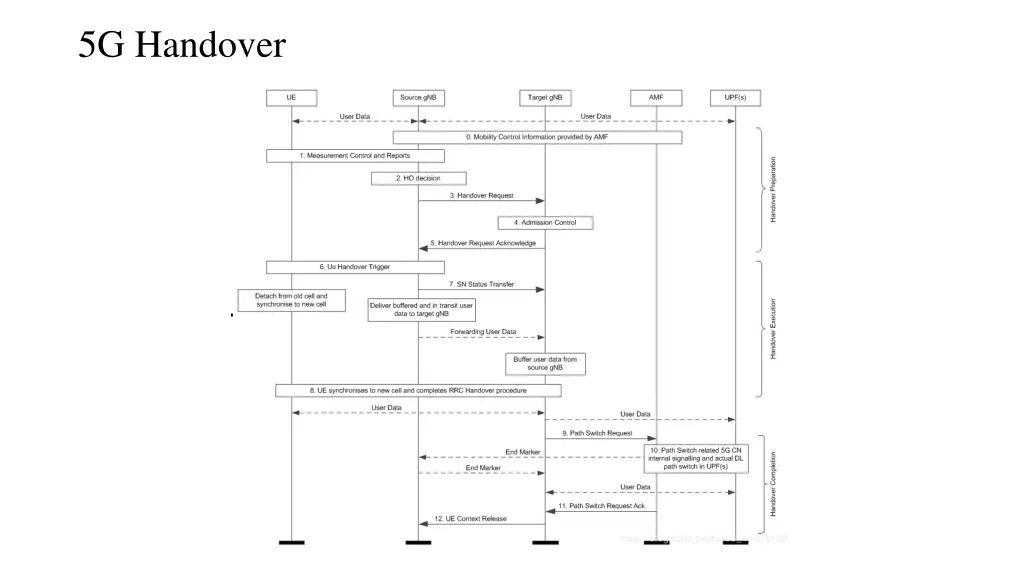 5g handover