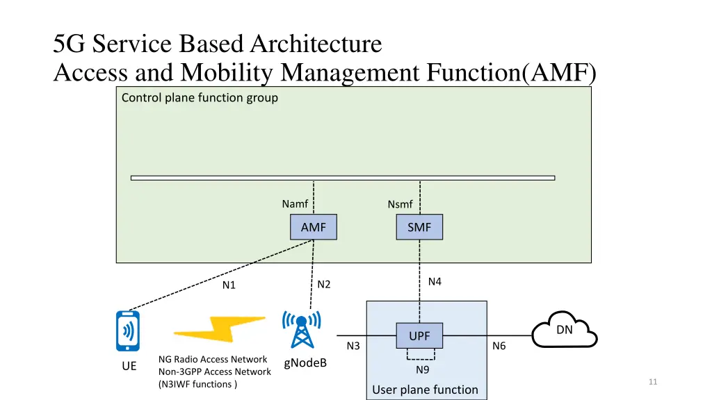 5g service based architecture access and mobility