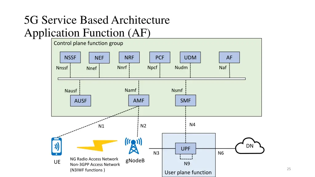 5g service based architecture application