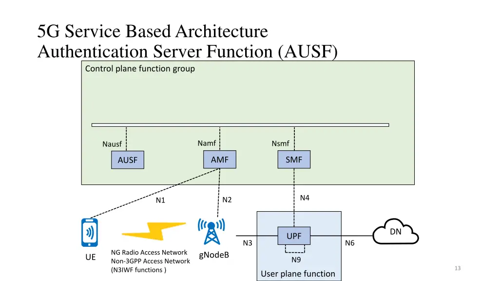 5g service based architecture authentication