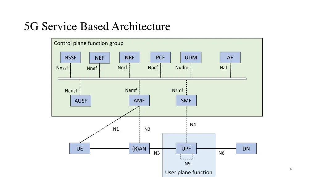 5g service based architecture