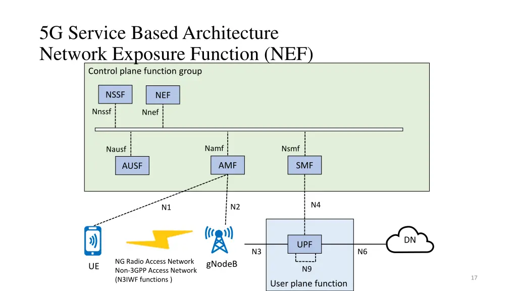 5g service based architecture network exposure