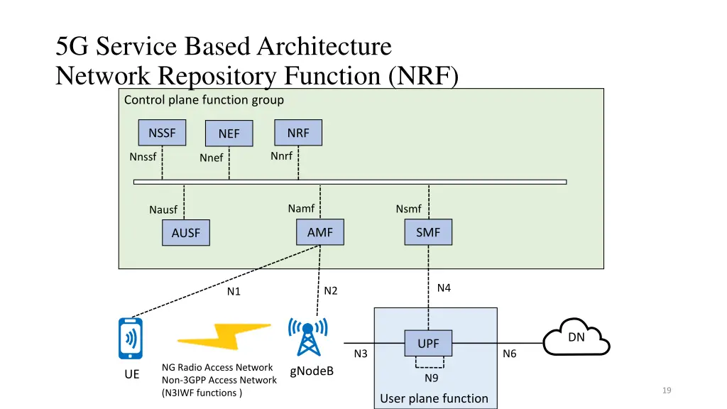 5g service based architecture network repository