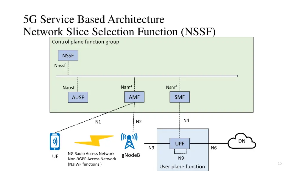 5g service based architecture network slice