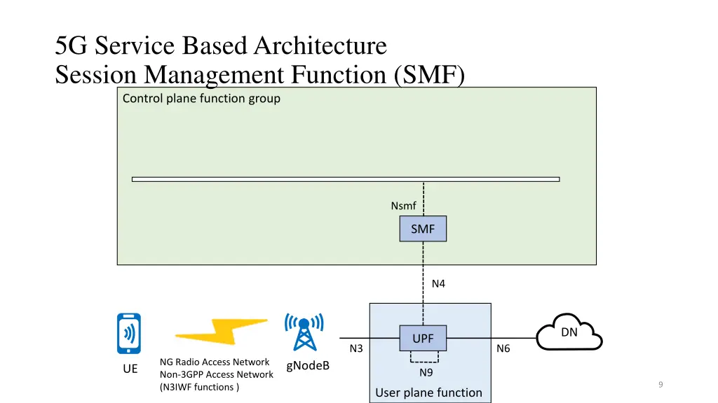 5g service based architecture session management