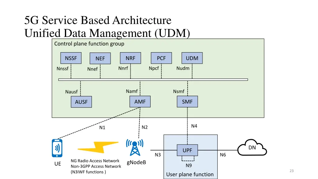 5g service based architecture unified data