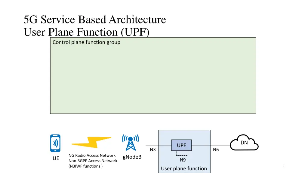 5g service based architecture user plane function