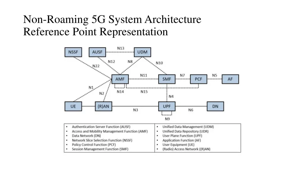 non roaming 5g system architecture reference