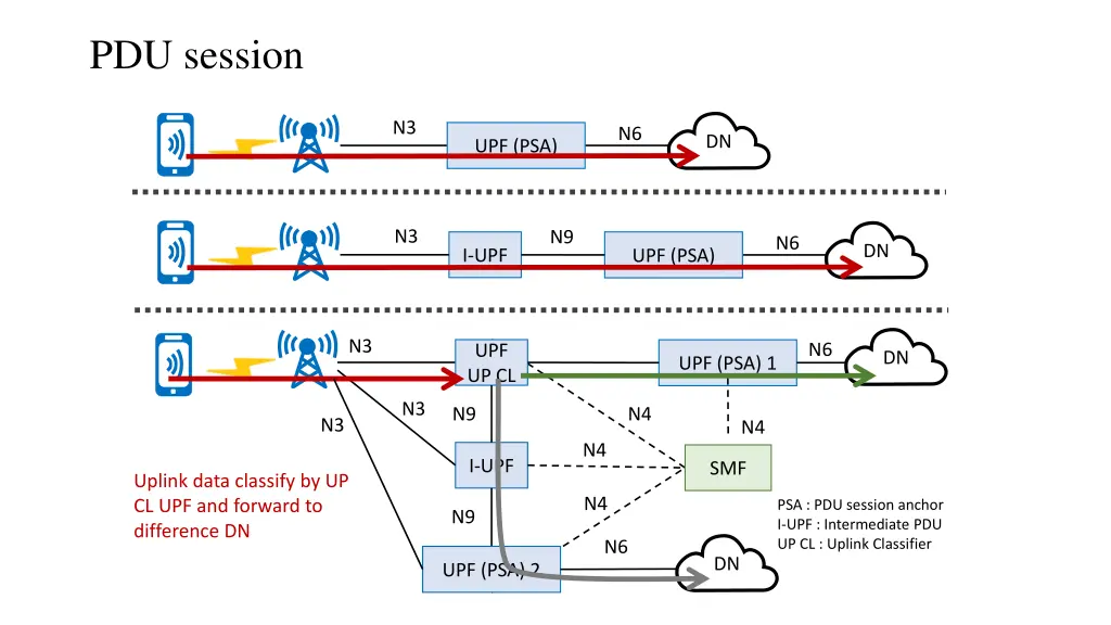 pdu session